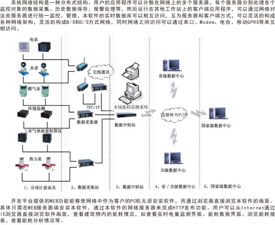 建筑能耗網(wǎng)絡(luò)拓撲.jpg
